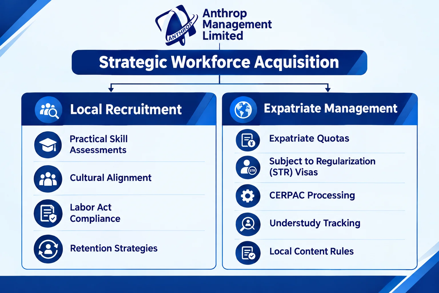 Strategic Workforce Acquisition by Anthrop Management. Local Recruitment: practical skill assessments, cultural alignment, Labor Act compliance, retention strategies. Expatriate Management: expatriate quotas, Subject to Regularization (STR) visas, CERPAC processing, understudy tracking, local content rules.